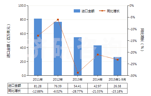 2011-2015年9月中國(guó)聚丙烯酰胺(HS39069010)進(jìn)口總額及增速統(tǒng)計(jì)